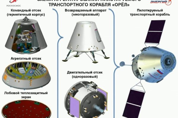 Первый полет нового российского космического корабля “Орел” намечен на 2028 год